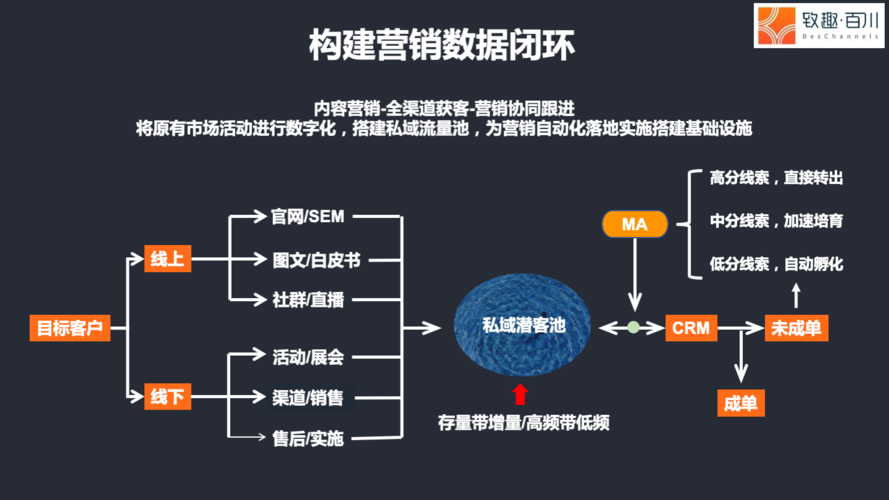 b2b营销数据闭环搭建与执行落地