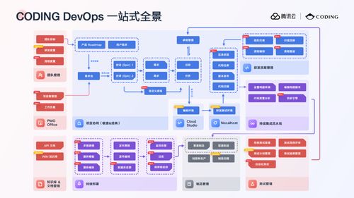 打造数字化软件工厂 一站式 devops 平台全景解读