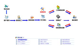 汽车快修保养连锁店 汽车维修管理知识