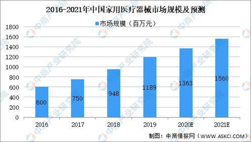 2021年中国家用医疗器械行业市场规模及发展趋势及前景预测分析 图